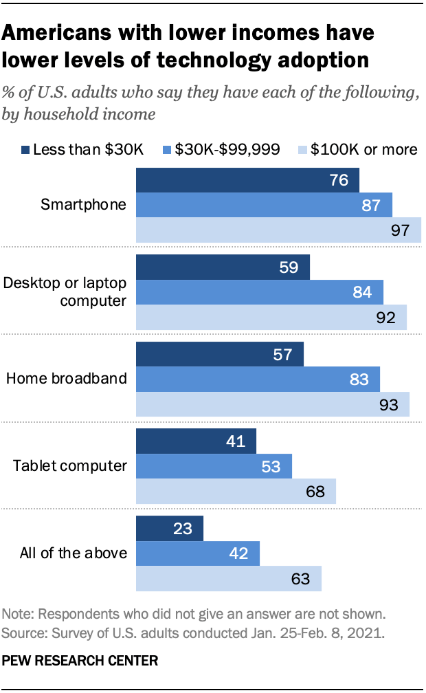 Graph showing Americans who have access to certain Technolgies. They are categorized by income. 