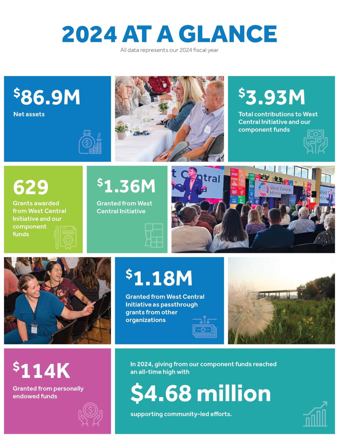 2024 At a Glance. $86.9 Millions Net Assets. $3.93 Million Total Contributoins to West Central Initiative and Our Component Funds. 629 Grants awarded from West Central Initiative and our component funds. $1.36 Million Granted from West Central Initiative. $1.18 Million Granted from West Central Initiative as passthrough grants from other organizations. $114K Granted from personally endowed funds. In 2024, giving from our component fundsreached an all-time high with $4.68 million supporting community-led efforts.